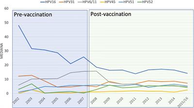 Genotype Distribution Change After Human Papillomavirus Vaccination in Two Autonomous Communities in Spain